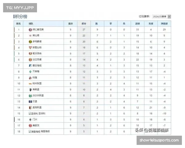 拜仁慕尼黑九战全胜强势领跑德甲积分榜 拜仁慕尼黑九战全胜强势领跑德甲积分榜